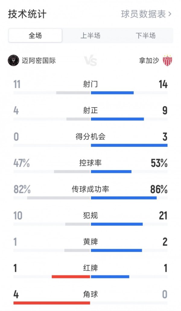 点球大战到手！迈阿密海外2-2拿加沙全场数据：射门11-14 射正4-9