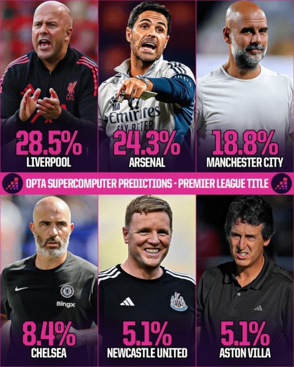 Opta瞻望英超冠军包摄概率：利物浦28.5%，枪手24.3%，曼城18.8%