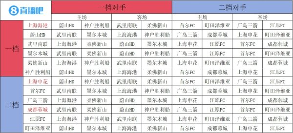 中超三队均逃匿墨尔本城，海港和申花的敌手和主客场一模同样