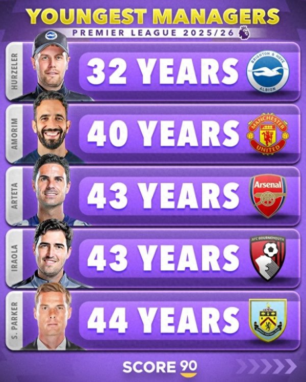 英超最年青在职主帅榜: 赫尔泽勒32岁居首, 阿莫林、阿尔特塔前三