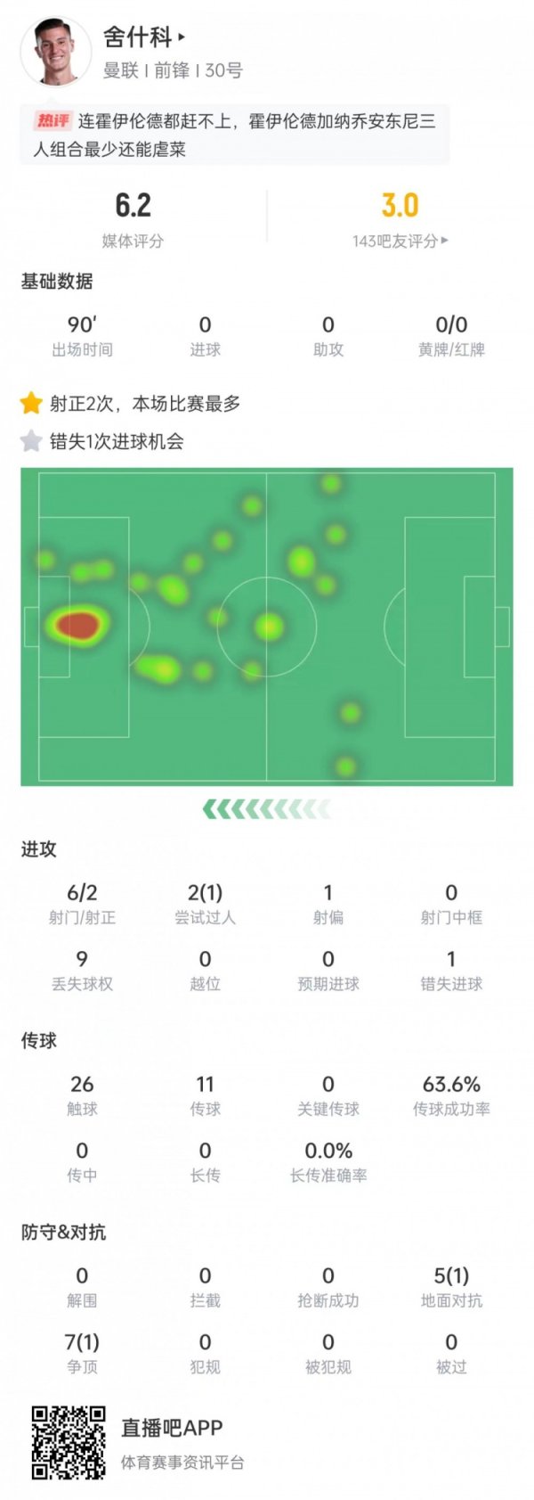 舍什科数据：6次射门2次射正，12次抗击2次顺利，6.2分全队最低