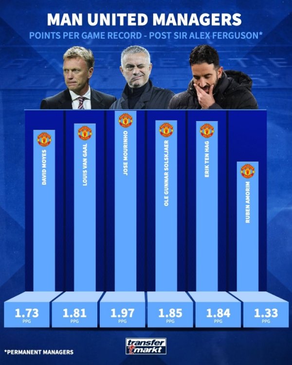 弗格森后曼联主帅场均得分：穆里尼奥1.97第1 阿莫林1.33断层垫底