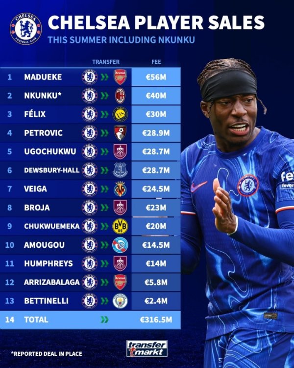 卖东谈主的神🤑切尔西超4000万卖恩昆库，今夏卖13东谈主收入超3.16亿欧