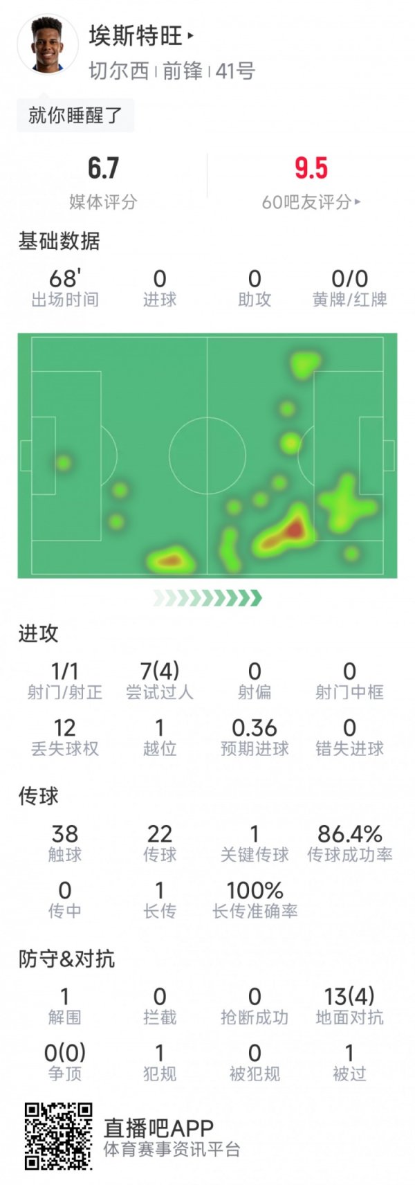 18岁埃斯特旺本场数据：1次射正，7次过东谈主4次见效，1次要津传球