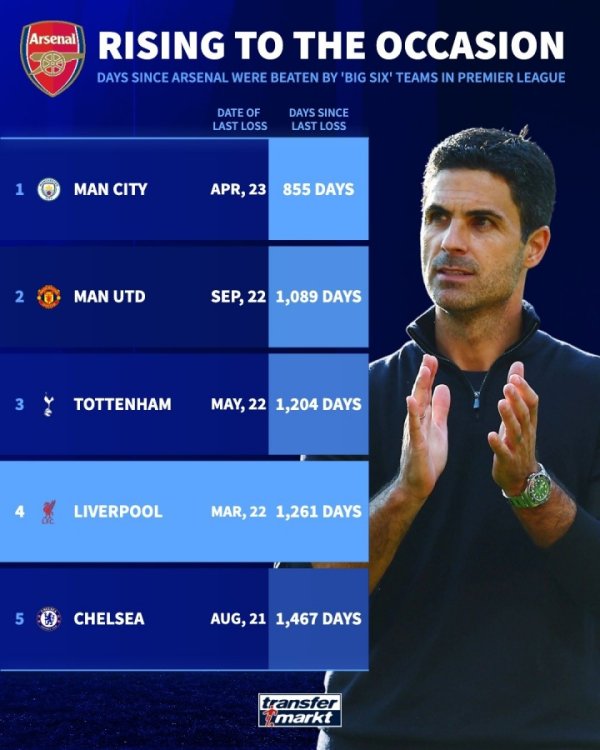 能否不绝？德转：阿森纳近2年英超对BIG6不败 互相得回积分列第一