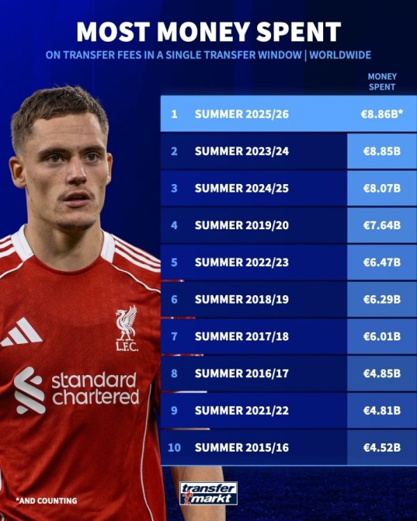 史上最壕夏窗！今夏转会商场支拨88.6亿欧，提前刷新单个窗口记载