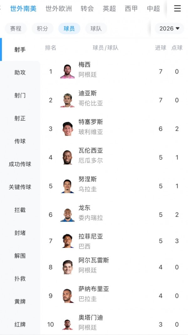 南好意思世初赛及时弓手榜：梅西7球与迪亚斯并排第一