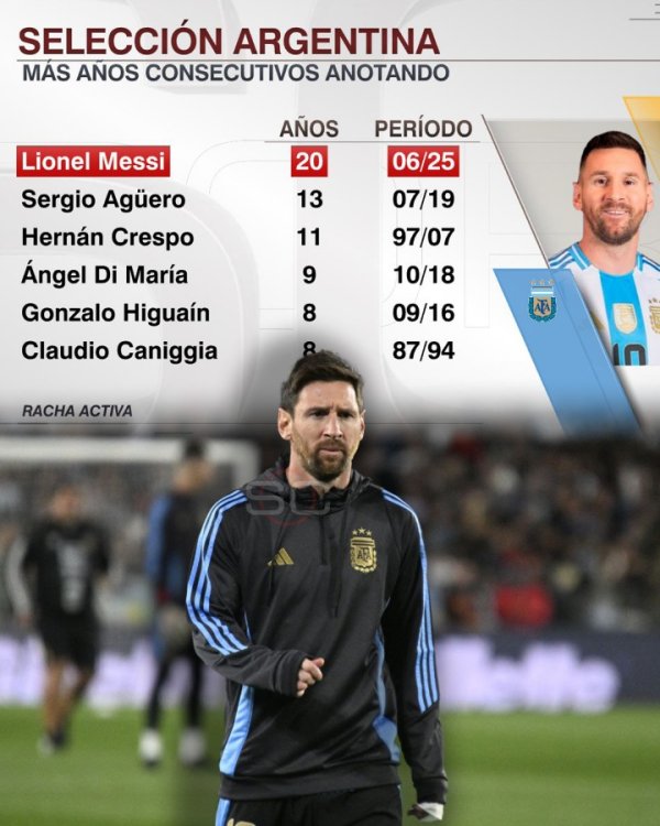 阿根廷的王！梅西聚集20年为阿根廷国度队破门，队史第一