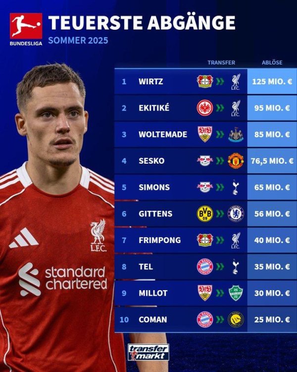 德甲今夏最贵离队球员榜: 维尔茨领衔, 前八名登陆英超