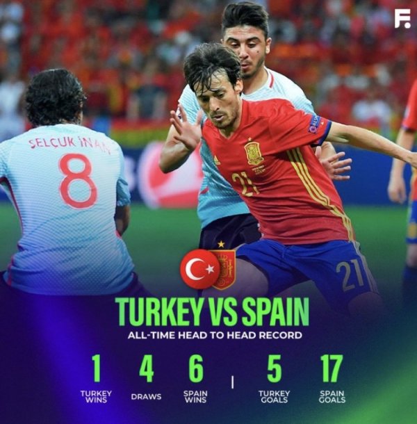 📚西班牙11次交手土耳其6胜4平1负，惟逐一次失利在71年前