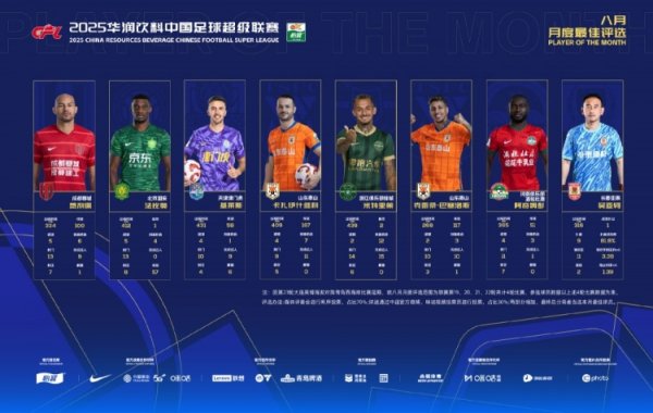 中超8月最好候选：瓦科、米特里策、费利佩在列，吴亚轲入围