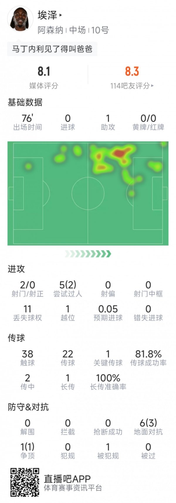 赶快融入！埃泽本场数据：1次助攻 ，2次射门，8次叛逆5次收效