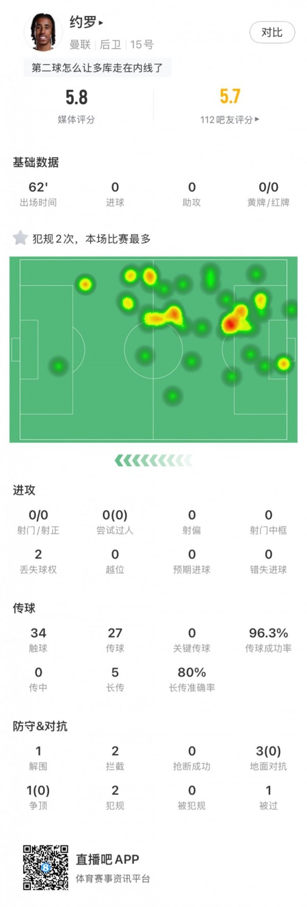 约罗本场数据：1突围，2阻难，传球得手率96.3%，评分5.8