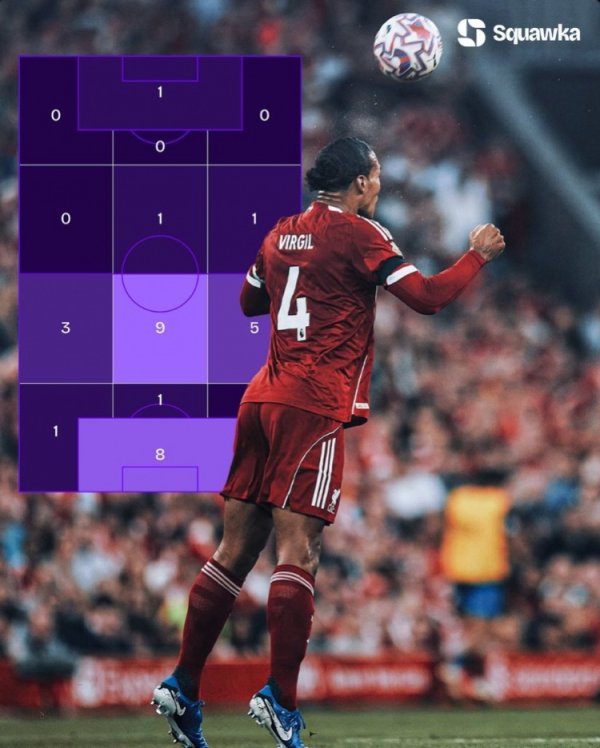也曾郑重！范迪克是本赛季首位告捷争顶25次球员，告捷率83.33%