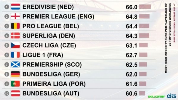 各联赛球员平均高强度跑动数据对比：荷甲第一，英超第二比甲第三