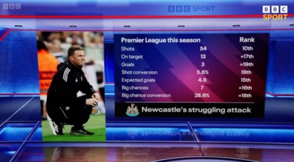 下滑彰着！纽卡本赛季进攻数据：射正13次英超第17，打进3球第19