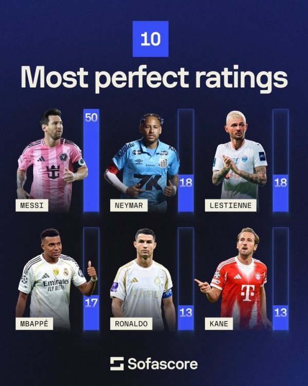 SofaScore数据库球员10分次数排行：梅西50次遥遥特等，C罗13次