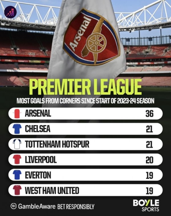 23-24赛季以来英超角球进球最多：枪手36球断崖跳动，蓝军21球第2