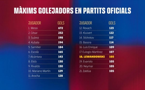 巴萨队史弓手榜：梅西672球居首 莱万追平内马尔位列第18