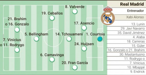 阿斯报预测皇马本轮欧冠首发：姆巴佩轮休，迪亚斯或贡萨洛首发
