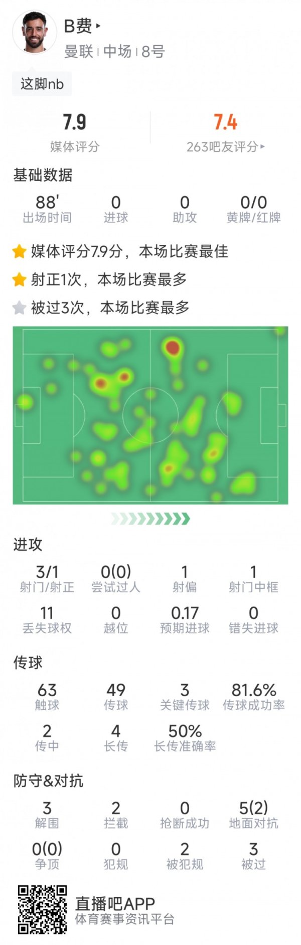 B费本场数据：3次关键传球，3射1正，1次中框，3次突围