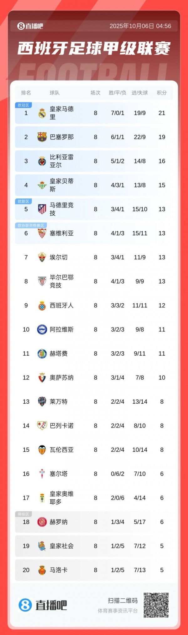西甲积分榜：皇马领跑，巴萨惨败掉第二，马竞战平逾期榜首8分