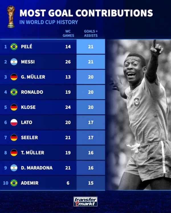 宇宙杯历史参与进球榜：贝利、梅西21球比肩居首，大罗20球