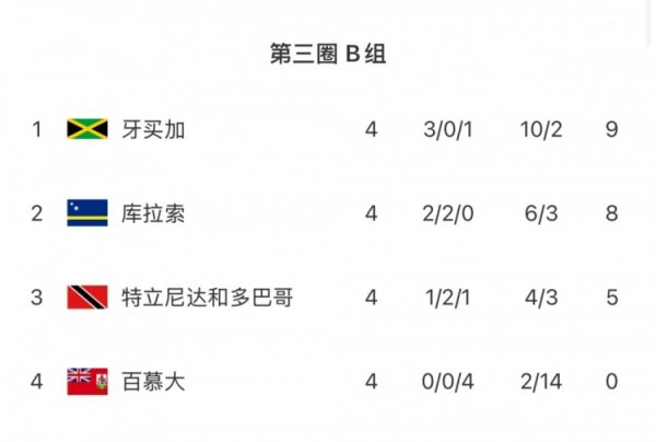 中北好意思世初赛B组第4轮：库拉索平局失榜首，牙买加大捷登顶
