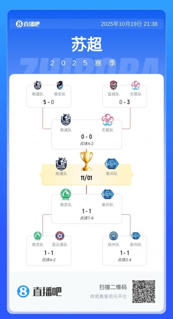 老例赛第1vs第6！苏超决赛对阵：南通vs泰州 11月1日南京奥体决战