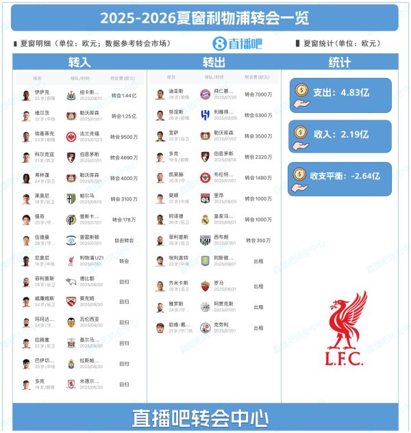 近5亿补强却变差？利物浦本赛季英超已输3场，上赛季整个只输4场