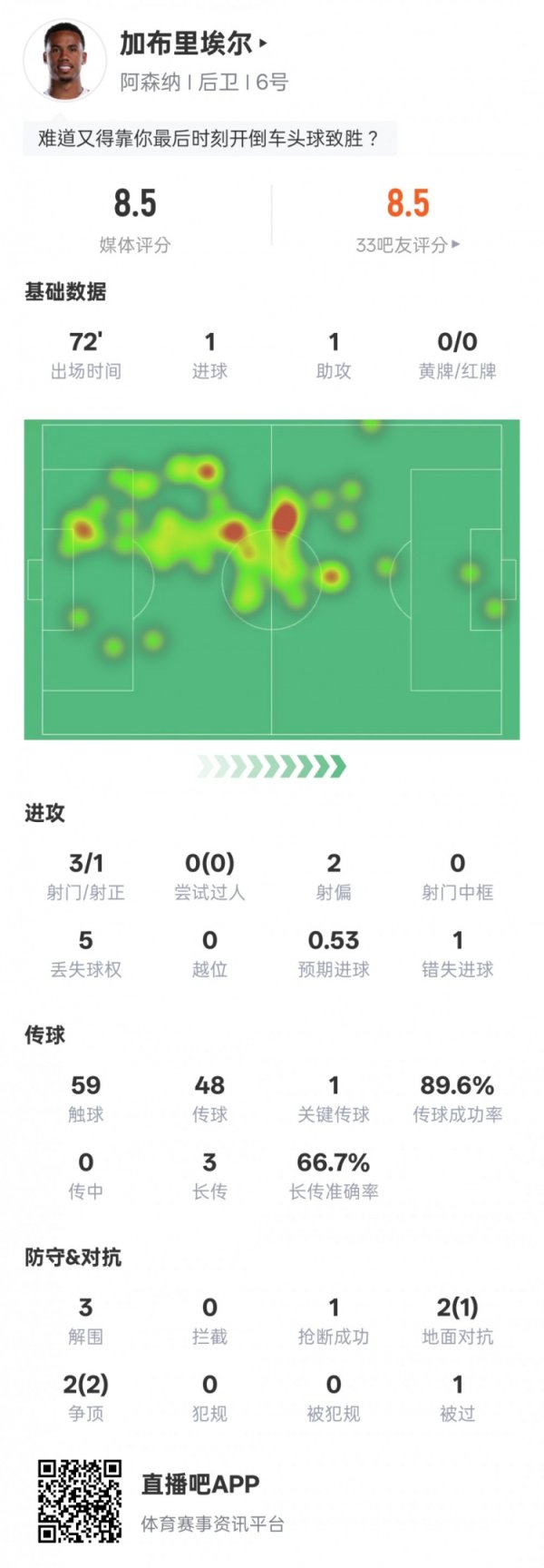 加布里埃尔本场数据：传射立功+1要津传球3突围，评分8.5