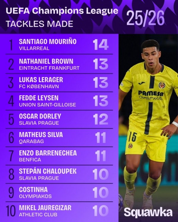 本赛季欧冠铲球榜：圣地亚哥-穆里尼奥14轮换一，布朗等三东说念主13次