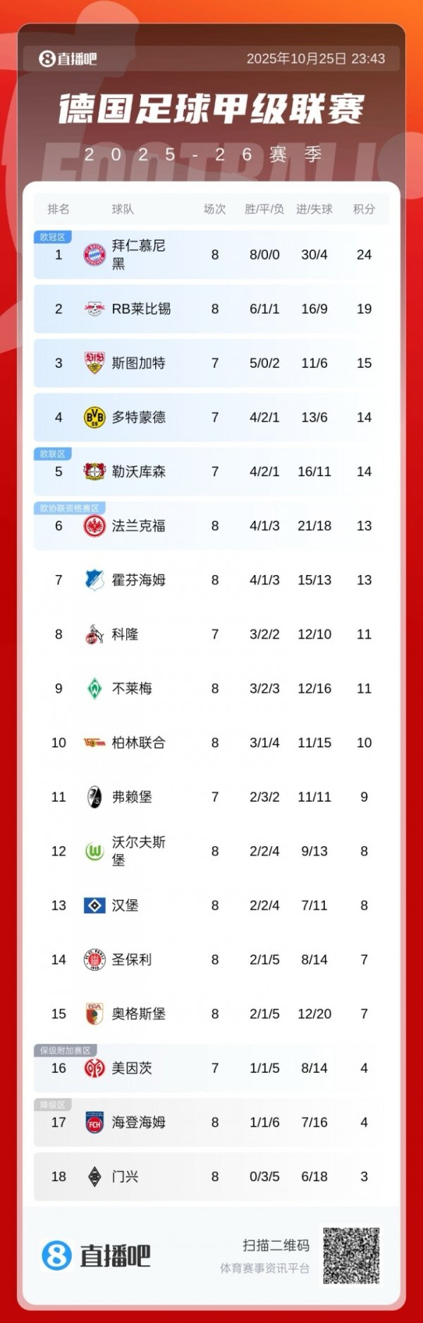 无敌！德甲积分榜：拜仁开赛8战全胜+5分领跑，门兴3平5负仍垫底