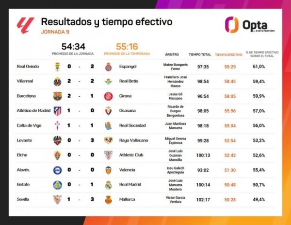 西甲第9轮各场比赛灵验本领：最长不到60分钟