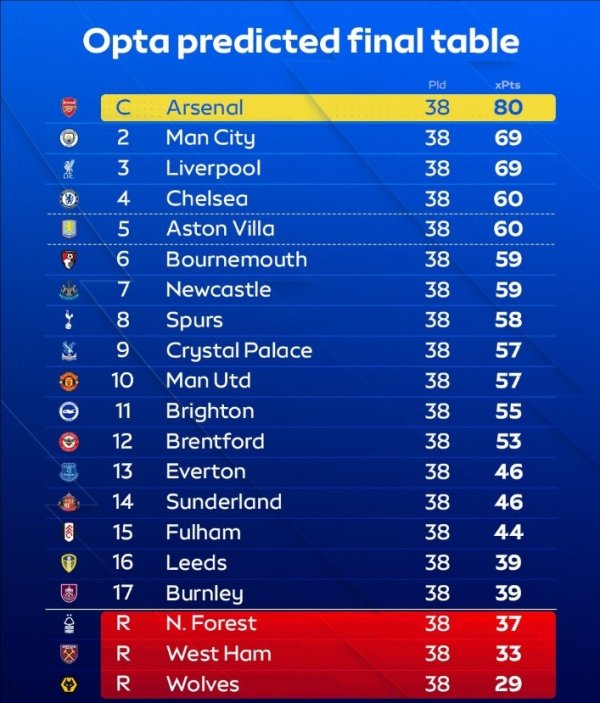 OPTA瞻望英超最终排行：阿森纳80分夺冠，曼城赤军69分，曼联第10