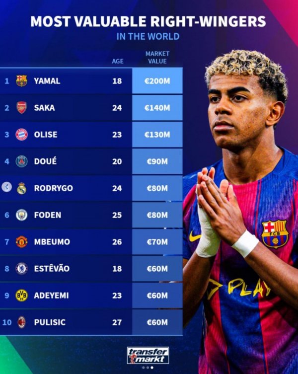 右边锋德回身价榜：亚马尔2亿欧居首，萨卡第二，奥利塞第三