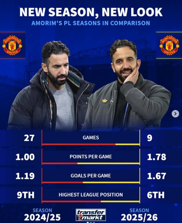 进步！阿莫林本赛季英超场均1.78分+1.67球，上赛季仅1分+1.19球