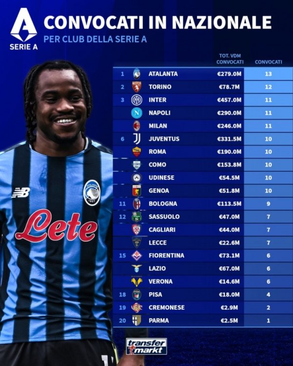 意甲被国度队征召东说念主数榜：亚特兰大13东说念主最多，国米、米兰11东说念主