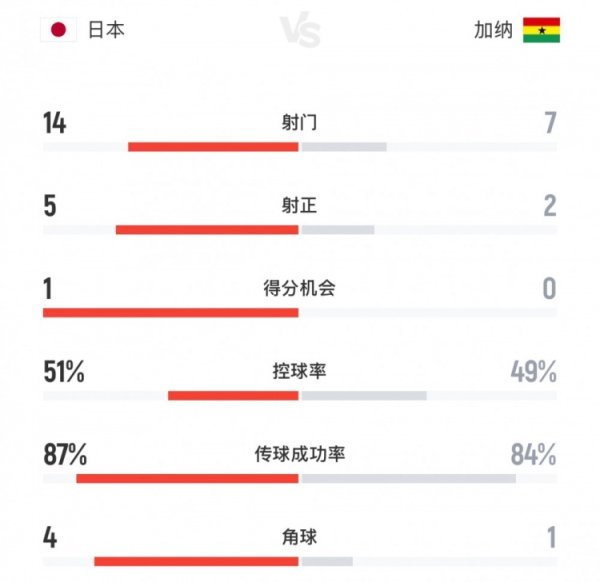 无拘无缚，日本2-0加纳全场数据：射门数14-7，射正数5-2