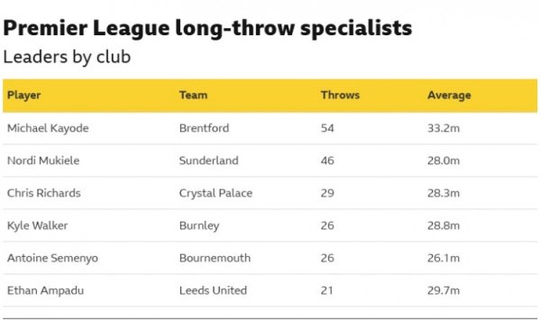 “手榴弹”计谋群众！布伦特福德后卫卡约德本赛季54次手抛球居首