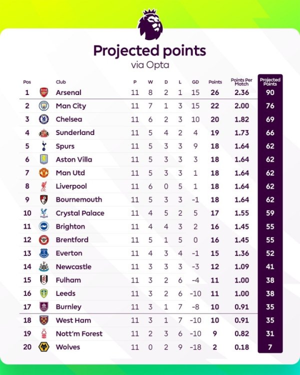 🤔英超官方：按现在的拿分红果，阿森纳赛季末将以90个积分夺冠