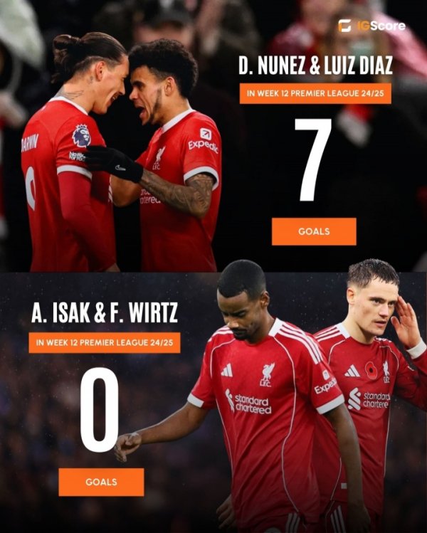 升级失败！2.7亿伊萨克+维尔茨12轮0球 前年努涅斯+迪亚斯12轮7球