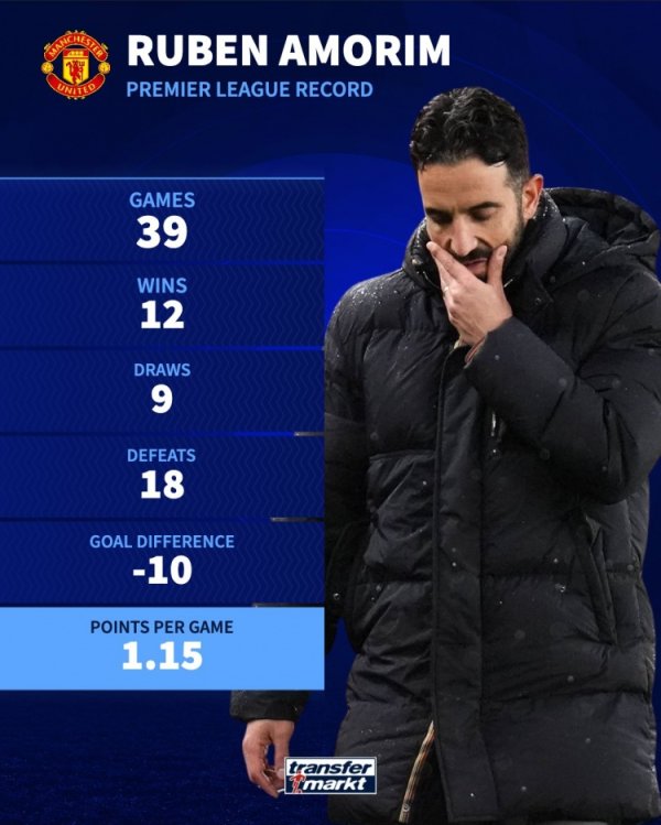 阿莫林捏教曼联英超战绩：12胜9平18负，净胜球-10，场均1.15分