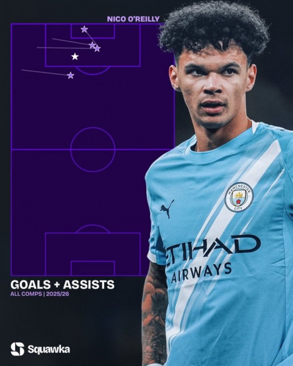 奥赖利本赛季英超已1球4助攻，参与进球是同时英超后卫最多