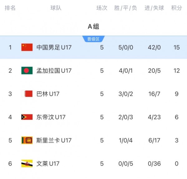 5轮全胜晋级！国幼年组第一挺进来岁U17亚洲杯，狂轰42球0失球