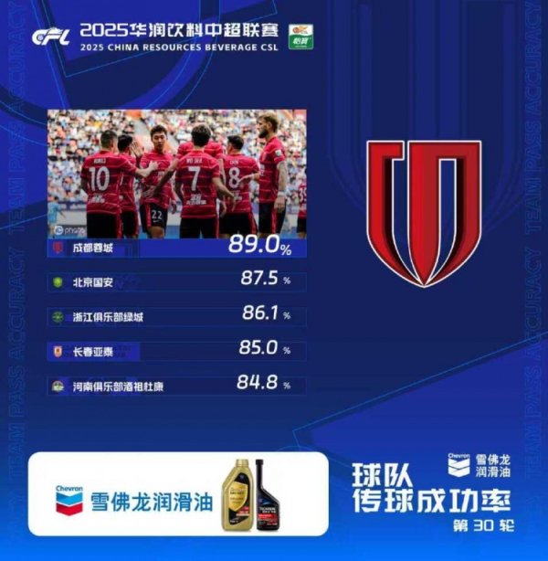 中超第30轮传球见服从榜：蓉城89%居首，国安、浙江列二三位