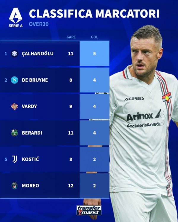 意甲年纪30+球员弓手榜：恰尔汗奥卢5球居首，丁丁、瓦尔迪4球