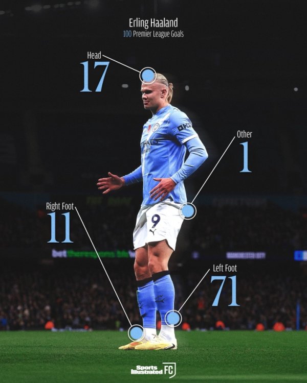 哈兰德百球漫衍：左脚71球，右脚11球，头球17球 “其他部位”1球